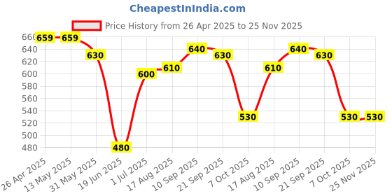 firstcry.com Babyhug Disney Interlock Knit Half Sleeves Onesies with Winnie the Pooh Graphics Pack of 3 - White Green & Blue babyhug disney Price History Graph from 26 Apr 2025 to 25 Nov 2025