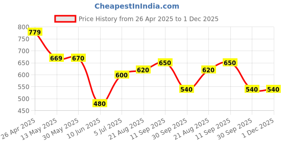 firstcry.com Babyhug Disney Interlock Knit Half Sleeves Onesies With Winnie The Pooh Print Pack Of 3 - Pink Blue & White babyhug disney Price History Graph from 26 Apr 2025 to 1 Dec 2025