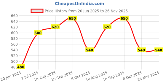 firstcry.com Babyhug Disney Interlock Knit Half Sleeves Onesies With Winnie The Pooh Print Pack Of 3 - Pink Blue & White babyhug disney Price History Graph from 20 Jun 2025 to 25 Nov 2025