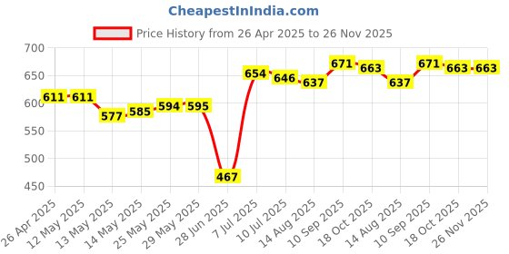 firstcry.com Babyhug Disney Interlock Knit Half Sleeves Onesies WithStripes Dino Graphics Pack Of 3 - Blue & White babyhug Price History Graph from 26 Apr 2025 to 25 Nov 2025