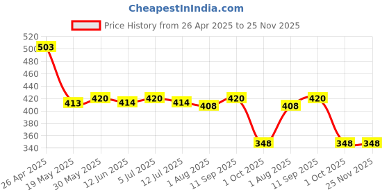 firstcry.com Babyhug Disney Interlock Knit Half Sleeves Romper With Cars Graphics - Brown babyhug disney Price History Graph from 26 Apr 2025 to 25 Nov 2025