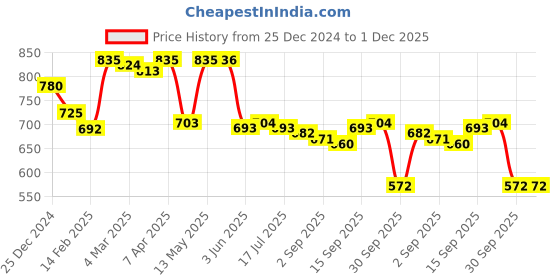 firstcry.com Babyhug Disney Interlock Knit Half Sleeves Rompers With Chip N Dale Graphics Pack of 2 - Light Green & White babyhug disney Price History Graph from 25 Dec 2024 to 1 Dec 2025
