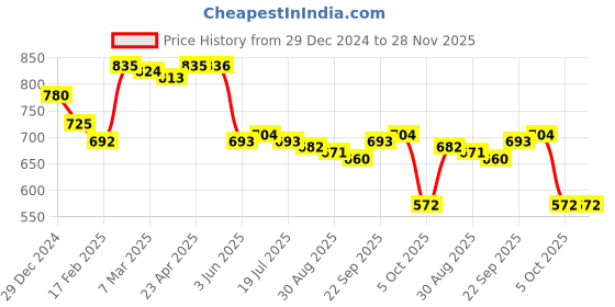 firstcry.com Babyhug Disney Interlock Knit Half Sleeves Rompers With Chip N Dale Graphics Pack of 2 - Light Green & White babyhug disney Price History Graph from 29 Dec 2024 to 28 Nov 2025
