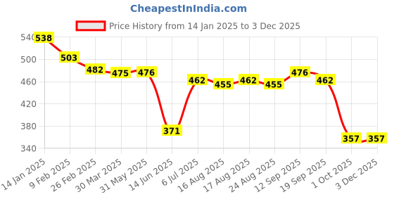 firstcry.com Babyhug Disney Interlock Knit Half Sleeves Rompers with Chip N Dale Graphics - Yellow & Brown babyhug disney Price History Graph from 14 Jan 2025 to 2 Dec 2025