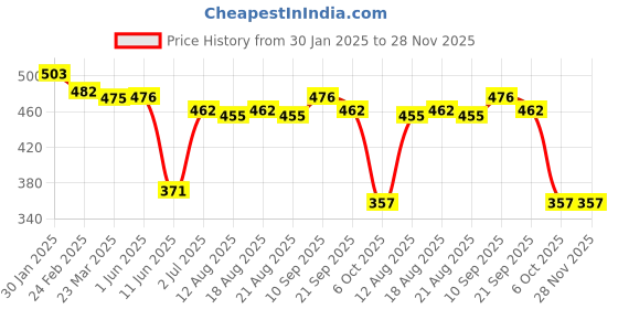 firstcry.com Babyhug Disney Interlock Knit Half Sleeves Rompers with Chip N Dale Graphics - Yellow & Brown babyhug disney Price History Graph from 30 Jan 2025 to 28 Nov 2025