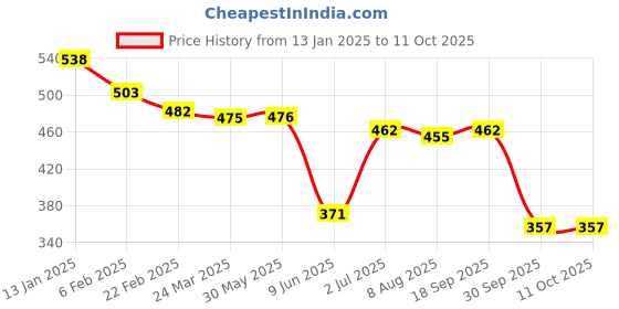firstcry.com Babyhug Disney Interlock Knit Half Sleeves Rompers with Chip N Dale Graphics - Yellow & Brown babyhug disney Price History Graph from 13 Jan 2025 to 11 Oct 2025