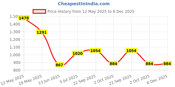 firstcry.com Babyhug Disney Interlock Knit Half Sleeves Rompers With Disney Character Graphics Pack of 3 - Sea Green Blue & White babyhug disney Price History Graph from 12 May 2025 to 5 Dec 2025