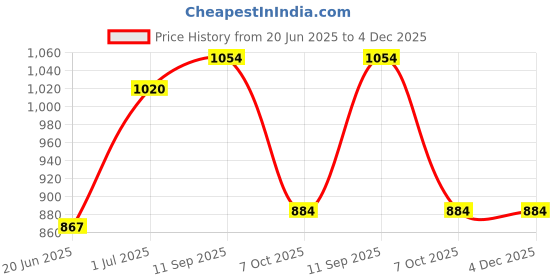firstcry.com Babyhug Disney Interlock Knit Half Sleeves Rompers With Disney Character Graphics Pack of 3 - Sea Green Blue & White babyhug disney Price History Graph from 20 Jun 2025 to 4 Dec 2025