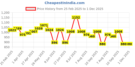 firstcry.com Babyhug Disney Interlock Knit Half Sleeves Rompers with Mickey Mouse & Friends GraphicsPack of 3 - Navy Blue & White babyhug disney Price History Graph from 25 Feb 2025 to 1 Dec 2025