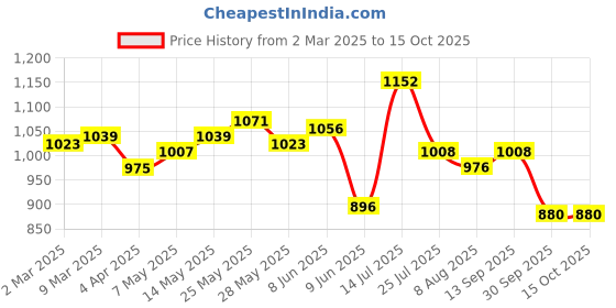 firstcry.com Babyhug Disney Interlock Knit Half Sleeves Rompers with Mickey Mouse & Friends GraphicsPack of 3 - Navy Blue & White babyhug disney Price History Graph from 2 Mar 2025 to 15 Oct 2025