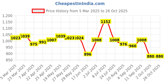 firstcry.com Babyhug Disney Interlock Knit Half Sleeves Rompers with Mickey Mouse & Friends GraphicsPack of 3 - Navy Blue & White babyhug disney Price History Graph from 5 Mar 2025 to 26 Oct 2025