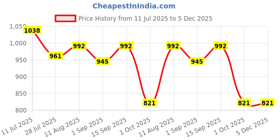 firstcry.com Babyhug Disney Interlock Knit Half Sleeves Rompers with Mickey Mouse & Friends Print Pack of 3 - White Green & Yellow babyhug disney Price History Graph from 11 Jul 2025 to 5 Dec 2025