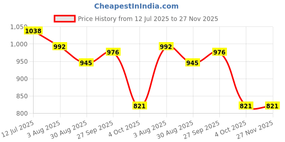 firstcry.com Babyhug Disney Interlock Knit Half Sleeves Rompers with Mickey Mouse & Friends Print Pack of 3 - White Green & Yellow babyhug disney Price History Graph from 12 Jul 2025 to 26 Nov 2025