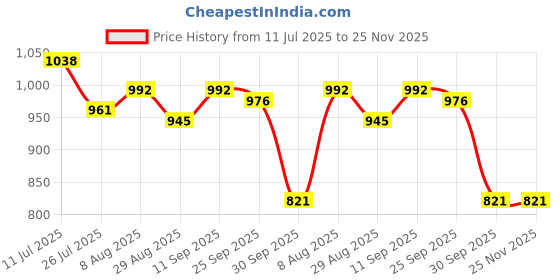 firstcry.com Babyhug Disney Interlock Knit Half Sleeves Rompers with Mickey Mouse & Friends Print Pack of 3 - White Green & Yellow babyhug disney Price History Graph from 11 Jul 2025 to 24 Nov 2025