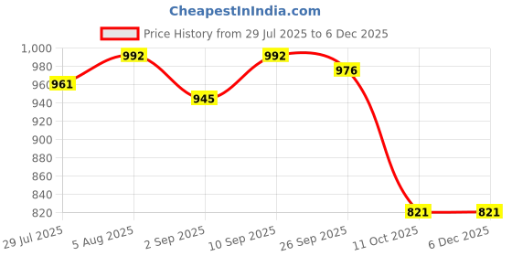 firstcry.com Babyhug Disney Interlock Knit Half Sleeves Rompers with Mickey Mouse & Friends Print Pack of 3 - White Green & Yellow babyhug disney Price History Graph from 29 Jul 2025 to 5 Dec 2025