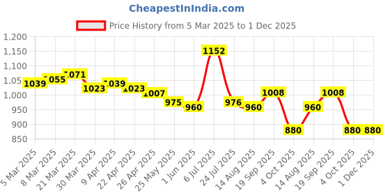 firstcry.com Babyhug Disney Interlock Knit Half Sleeves Rompers with Mickey Mouse Graphics & Stripes Pack of 3 - Navy Blue White & Red babyhug disney Price History Graph from 5 Mar 2025 to 30 Nov 2025