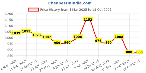 firstcry.com Babyhug Disney Interlock Knit Half Sleeves Rompers with Mickey Mouse Graphics & Stripes Pack of 3 - Navy Blue White & Red babyhug disney Price History Graph from 4 Mar 2025 to 18 Oct 2025