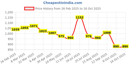 firstcry.com Babyhug Disney Interlock Knit Half Sleeves Rompers with Mickey Mouse Graphics & Stripes Pack of 3 - Navy Blue White & Red babyhug disney Price History Graph from 26 Feb 2025 to 15 Oct 2025