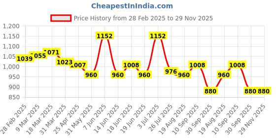 firstcry.com Babyhug Disney Interlock Knit Half Sleeves Rompers with Mickey Mouse Graphics & Stripes Pack of 3 - Navy Blue White & Red babyhug disney Price History Graph from 28 Feb 2025 to 28 Nov 2025