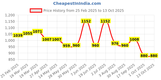 firstcry.com Babyhug Disney Interlock Knit Half Sleeves Rompers with Mickey Mouse Graphics & Stripes Pack of 3 - Navy Blue White & Red babyhug disney Price History Graph from 25 Feb 2025 to 12 Oct 2025