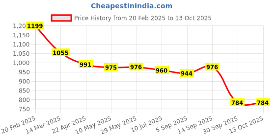 firstcry.com Babyhug Disney Interlock Knit Half Sleeves Rompers with Mickey Mouse Graphics Pack of 3 - Yellow Green & Light Blue babyhug disney Price History Graph from 20 Feb 2025 to 13 Oct 2025