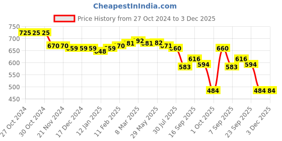 firstcry.com Babyhug Disney Interlock Knit Half Sleeves Rompers With Mickey Mouse Print Pack of 2 - Blue babyhug disney Price History Graph from 27 Oct 2024 to 3 Dec 2025