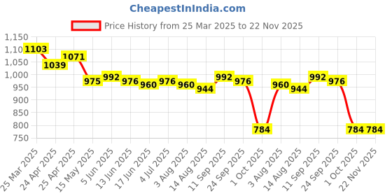firstcry.com Babyhug Disney Interlock Knit Half Sleeves Rompers with Minnie Mouse Graphics Pack of 3 - Pink Light Blue & White babyhug disney Price History Graph from 25 Mar 2025 to 22 Nov 2025