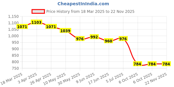 firstcry.com Babyhug Disney Interlock Knit Half Sleeves Rompers with Minnie Mouse Graphics Pack of 3 - Pink Light Blue & White babyhug disney Price History Graph from 18 Mar 2025 to 22 Nov 2025