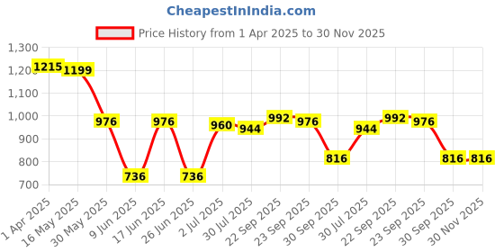 firstcry.com Babyhug Disney Interlock Knit Half Sleeves Rompers with Winnie the Pooh Graphics Pack of 3 - White Green & Light Blue babyhug disney Price History Graph from 1 Apr 2025 to 29 Nov 2025