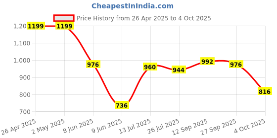 firstcry.com Babyhug Disney Interlock Knit Half Sleeves Rompers with Winnie the Pooh Graphics Pack of 3 - White Green & Light Blue babyhug disney Price History Graph from 26 Apr 2025 to 4 Oct 2025