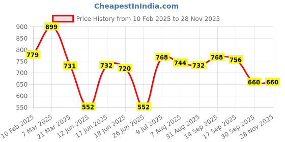 firstcry.com Babyhug Disney Interlock Knit Half Sleeves Striped & The Lion King Printed Onesies Pack of 3 - Green & White babyhug disney Price History Graph from 10 Feb 2025 to 27 Nov 2025