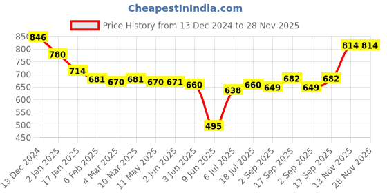 firstcry.com Babyhug Disney Interlock Knit Half Sleeves Striped Jhablas with Chip N Dale Print Pack of 3 - Oragne Red & Aqua Blue babyhug disney Price History Graph from 13 Dec 2024 to 27 Nov 2025