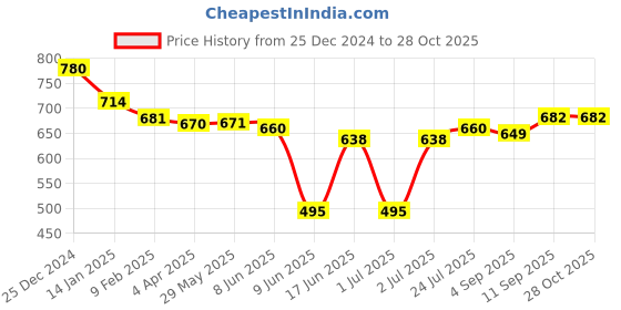 firstcry.com Babyhug Disney Interlock Knit Half Sleeves Striped Jhablas with Chip N Dale Print Pack of 3 - Oragne Red & Aqua Blue babyhug disney Price History Graph from 25 Dec 2024 to 28 Oct 2025