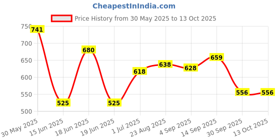 firstcry.com Babyhug Disney Interlock Knit Half Sleeves Striped Onesies with Chip n Dale Graphics Pack of 3 - Red Olive Green & Blue babyhug disney Price History Graph from 30 May 2025 to 13 Oct 2025