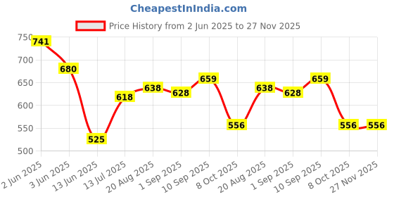 firstcry.com Babyhug Disney Interlock Knit Half Sleeves Striped Onesies with Chip n Dale Graphics Pack of 3 - Red Olive Green & Blue babyhug disney Price History Graph from 2 Jun 2025 to 26 Nov 2025