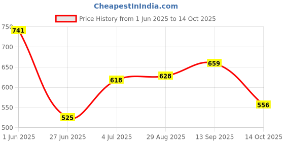 firstcry.com Babyhug Disney Interlock Knit Half Sleeves Striped Onesies with Chip n Dale Graphics Pack of 3 - Red Olive Green & Blue babyhug disney Price History Graph from 1 Jun 2025 to 14 Oct 2025