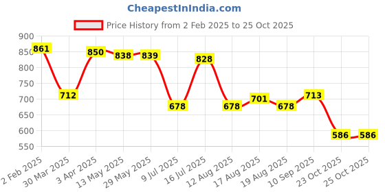 firstcry.com Babyhug Disney Interlock Knit Half Sleeves Winnie The Pooh Printed Onesies Pack of 3 - Red White & Blue babyhug disney Price History Graph from 2 Feb 2025 to 25 Oct 2025