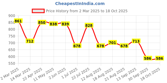 firstcry.com Babyhug Disney Interlock Knit Half Sleeves Winnie The Pooh Printed Onesies Pack of 3 - Red White & Blue babyhug disney Price History Graph from 2 Mar 2025 to 18 Oct 2025