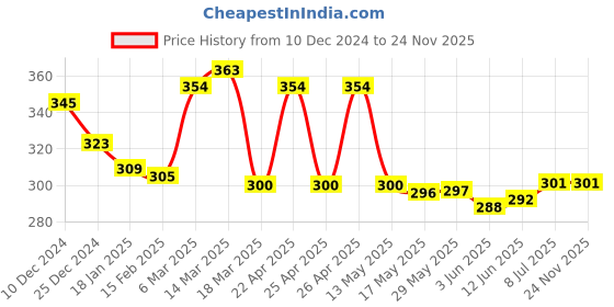 firstcry.com Babyhug Disney Interlock Knit Hand and Face Towels with Chip 'n Dale Graphics Pack of 3 L 30 X B 30 Cm -Pink babyhug disney Price History Graph from 10 Dec 2024 to 24 Nov 2025