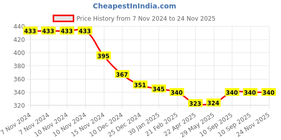 firstcry.com Babyhug Disney Interlock Knit Hand & Face Towels With Donald Duck Graphics L 29 x B 29 cm Pack of 3 - Red Blue & Green babyhug disney Price History Graph from 7 Nov 2024 to 24 Nov 2025
