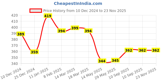 firstcry.com Babyhug Disney Interlock Knit Hand & Face Towels with Lion King Digital Print Pack of 3 L 28 X B 28 cm - White & Yellow babyhug disney Price History Graph from 10 Dec 2024 to 23 Nov 2025