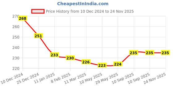firstcry.com Babyhug Disney Interlock Knit Hand & Face Towels with Mickey Mouse Digital Print  Pack of 3 L 28  X B 28 cm - Blue & Limegreen babyhug disney Price History Graph from 10 Dec 2024 to 23 Nov 2025