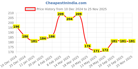 firstcry.com Babyhug Disney Interlock Knit Hand & Face Towels with Mickey Mouse Digital Print  Pack of 3 L 28  X B 28 cm - White & Light Pink babyhug disney Price History Graph from 10 Dec 2024 to 24 Nov 2025