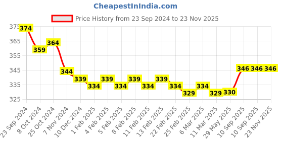 firstcry.com Babyhug Disney Interlock Knit Hands and Face Towel With Mickey Mouse Graphic Pack of 3 L 28 x B 28 cm - White Blue & Red babyhug disney Price History Graph from 23 Sep 2024 to 23 Nov 2025