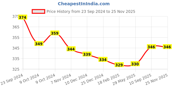 firstcry.com Babyhug Disney Interlock Knit Hands and Face Towel With Minnie Mouse & Friends Graphic Pack of 3 L 28 x B 28 cm - White babyhug disney Price History Graph from 23 Sep 2024 to 24 Nov 2025