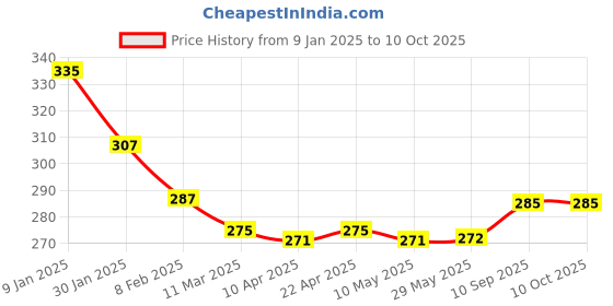 firstcry.com Babyhug Disney Interlock Knit Hands & Face Towel with Winnie & Friends Graphic L 28 X B 28 cmPack of 3 - Yellow Red & Blue babyhug disney Price History Graph from 9 Jan 2025 to 9 Oct 2025