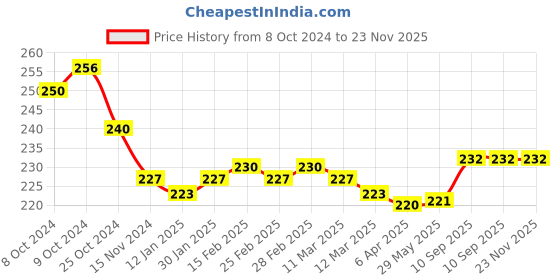 firstcry.com Babyhug Disney Interlock Knit Hands and Face Towel With Winnie the Pooh Graphic Pack of 3 L 28 x B x 28 cm - Green Blue & Red babyhug disney Price History Graph from 8 Oct 2024 to 22 Nov 2025
