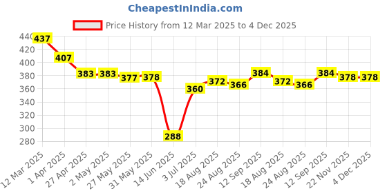 firstcry.com Babyhug Disney Interlock Knit Knot Cap With Minnie Mouse Graphics Pack Of 3 - Yellow Light Blue & Pink babyhug disney Price History Graph from 12 Mar 2025 to 4 Dec 2025