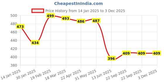firstcry.com Babyhug Disney Interlock Knit Knot Caps with Chip n Dale Graphics Blue & Yellow Pack of 3 - Diameter 10.5 cm babyhug disney Price History Graph from 14 Jan 2025 to 2 Dec 2025