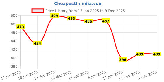 firstcry.com Babyhug Disney Interlock Knit Knot Caps with Chip n Dale Graphics Blue & Yellow Pack of 3 - Diameter 11.5 cm babyhug disney Price History Graph from 17 Jan 2025 to 2 Dec 2025
